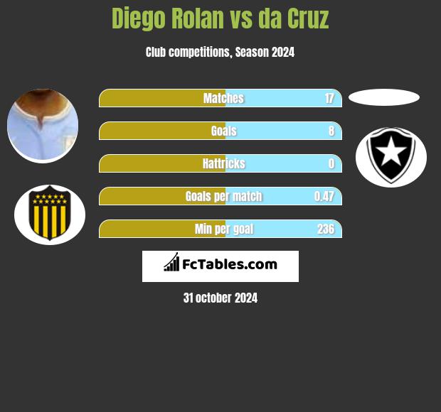 Diego Rolan vs da Cruz h2h player stats