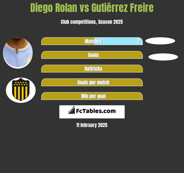 Diego Rolan vs Gutiérrez Freire h2h player stats