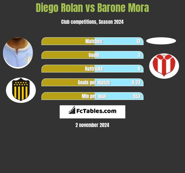 Diego Rolan vs Barone Mora h2h player stats