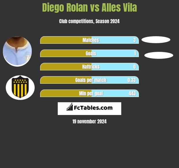 Diego Rolan vs Alles Vila h2h player stats