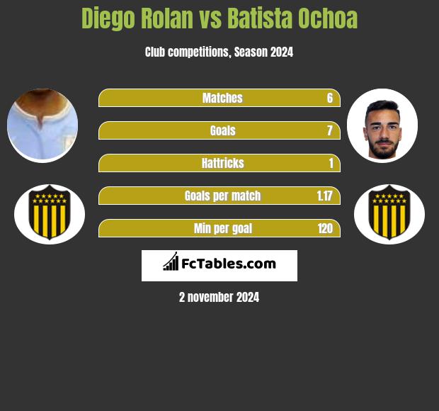 Diego Rolan vs Batista Ochoa h2h player stats