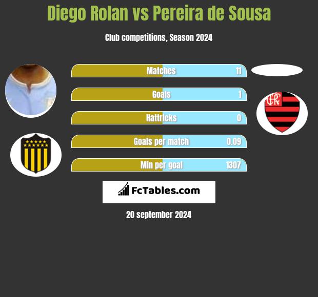 Diego Rolan vs Pereira de Sousa h2h player stats