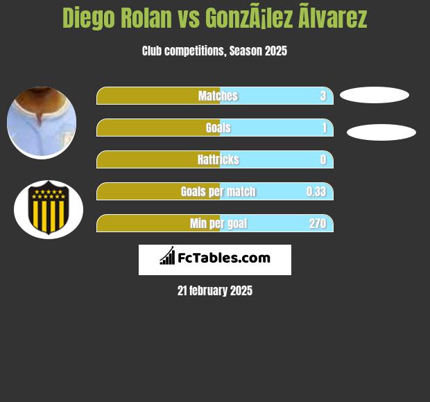 Diego Rolan vs GonzÃ¡lez Ãlvarez h2h player stats