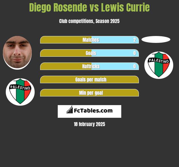 Diego Rosende vs Lewis Currie h2h player stats