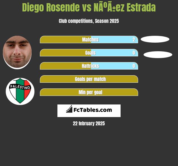 Diego Rosende vs NÃºÃ±ez Estrada h2h player stats