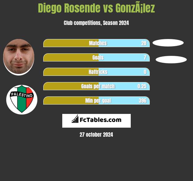 Diego Rosende vs GonzÃ¡lez h2h player stats