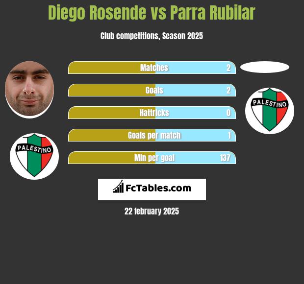 Diego Rosende vs Parra Rubilar h2h player stats