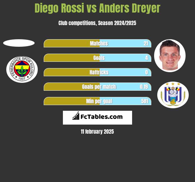 Diego Rossi vs Anders Dreyer h2h player stats