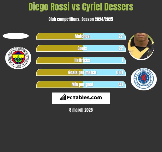 Diego Rossi vs Cyriel Dessers h2h player stats