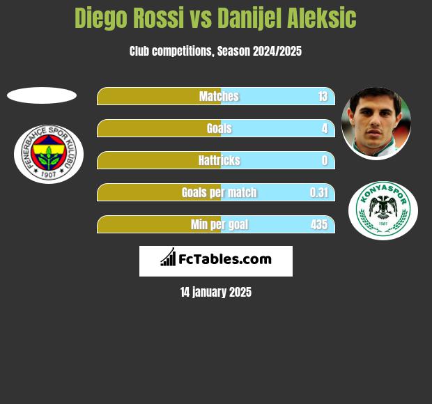 Diego Rossi vs Danijel Aleksic h2h player stats