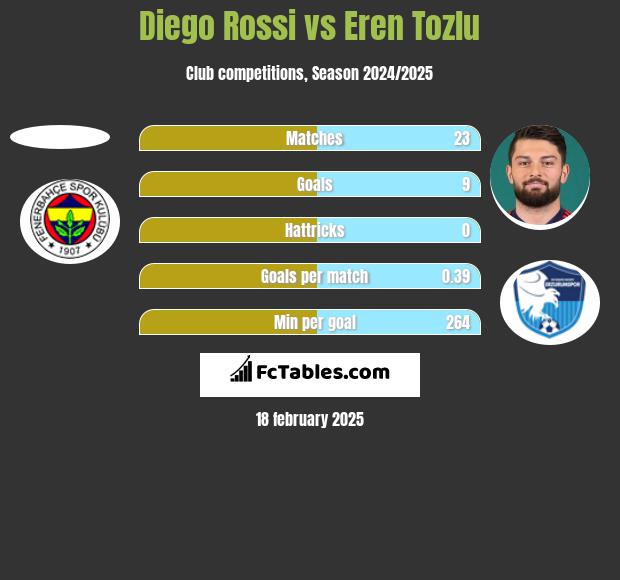 Diego Rossi vs Eren Tozlu h2h player stats