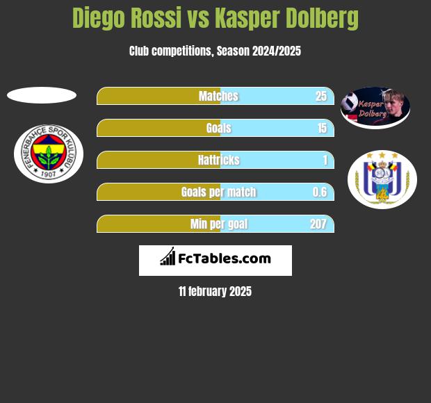 Diego Rossi vs Kasper Dolberg h2h player stats