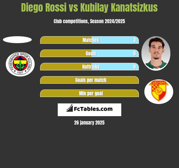 Diego Rossi vs Kubilay Kanatsizkus h2h player stats