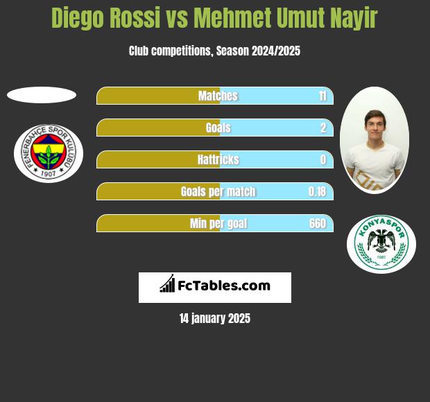 Diego Rossi vs Mehmet Umut Nayir h2h player stats