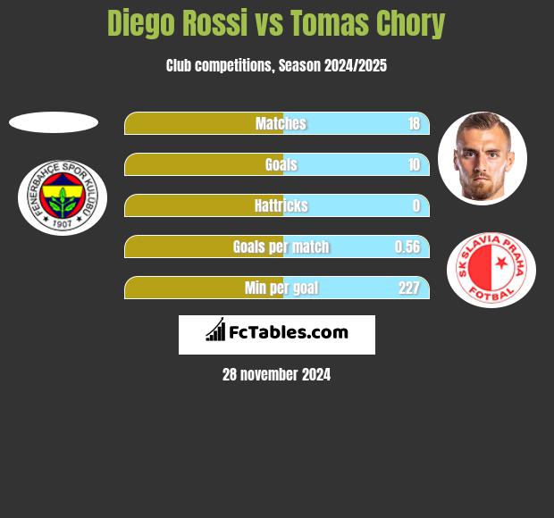 Diego Rossi vs Tomas Chory h2h player stats