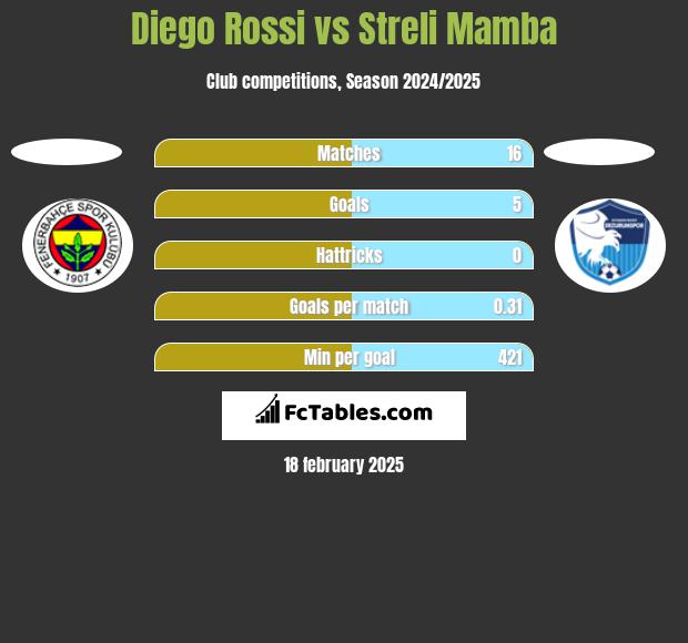 Diego Rossi vs Streli Mamba h2h player stats