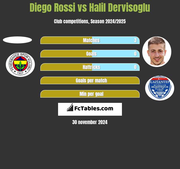 Diego Rossi vs Halil Dervisoglu h2h player stats