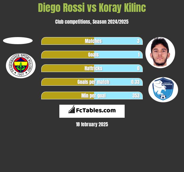 Diego Rossi vs Koray Kilinc h2h player stats