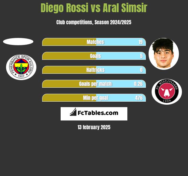 Diego Rossi vs Aral Simsir h2h player stats