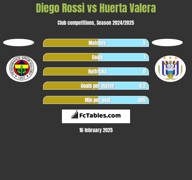 Diego Rossi vs Huerta Valera h2h player stats