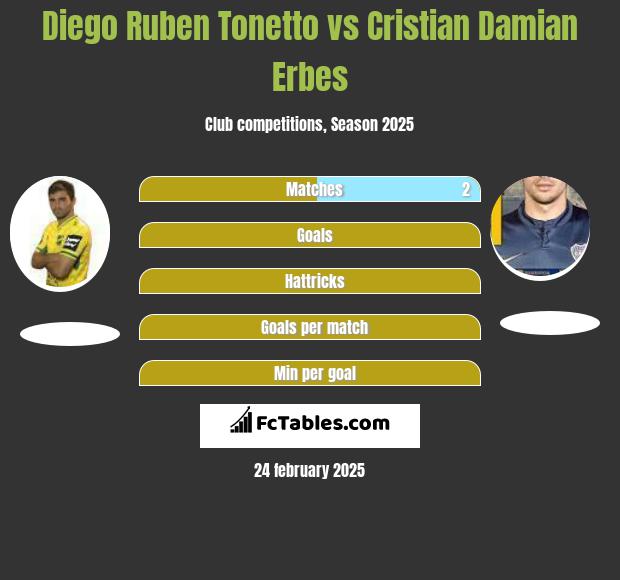 Diego Ruben Tonetto vs Cristian Damian Erbes h2h player stats