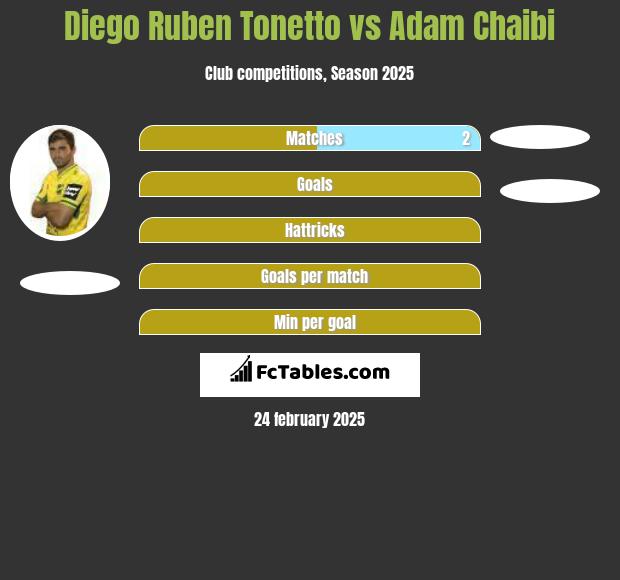 Diego Ruben Tonetto vs Adam Chaibi h2h player stats