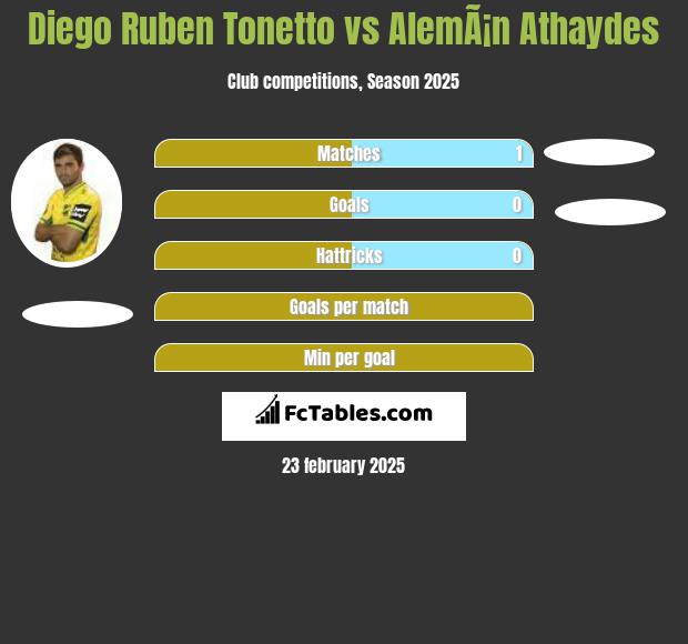 Diego Ruben Tonetto vs AlemÃ¡n Athaydes h2h player stats