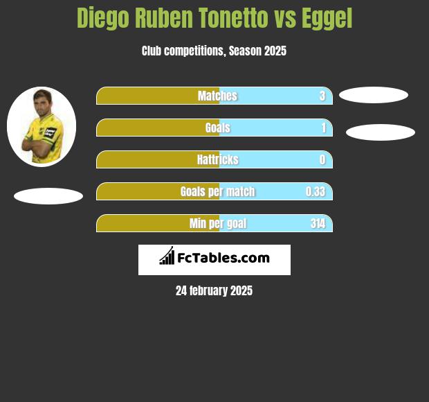 Diego Ruben Tonetto vs Eggel h2h player stats