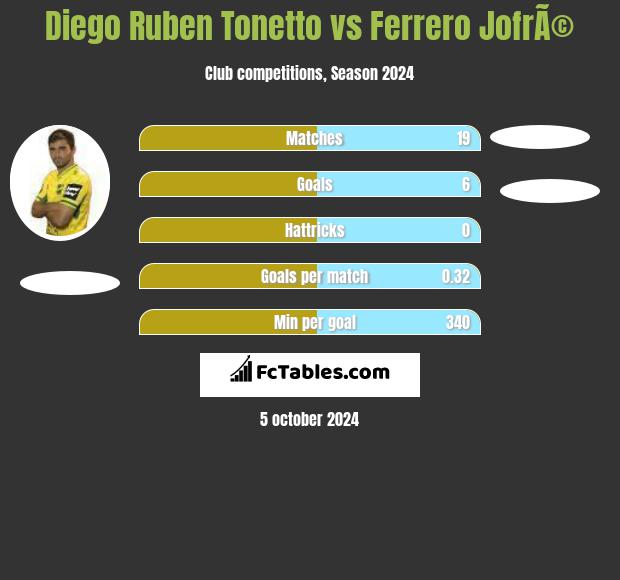 Diego Ruben Tonetto vs Ferrero JofrÃ© h2h player stats