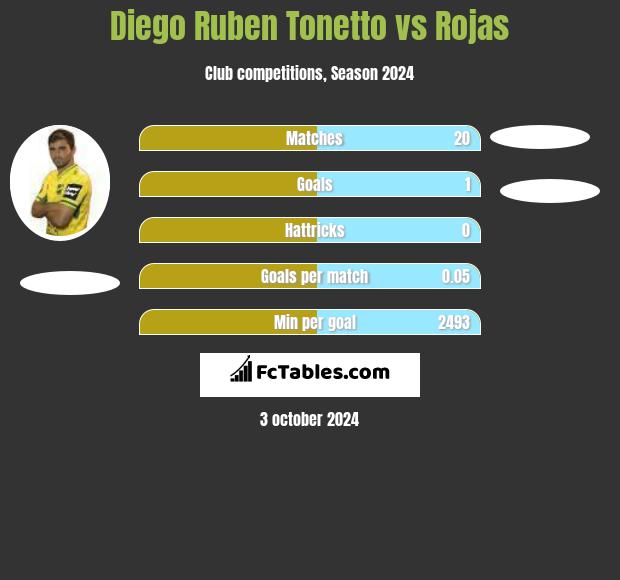 Diego Ruben Tonetto vs Rojas h2h player stats