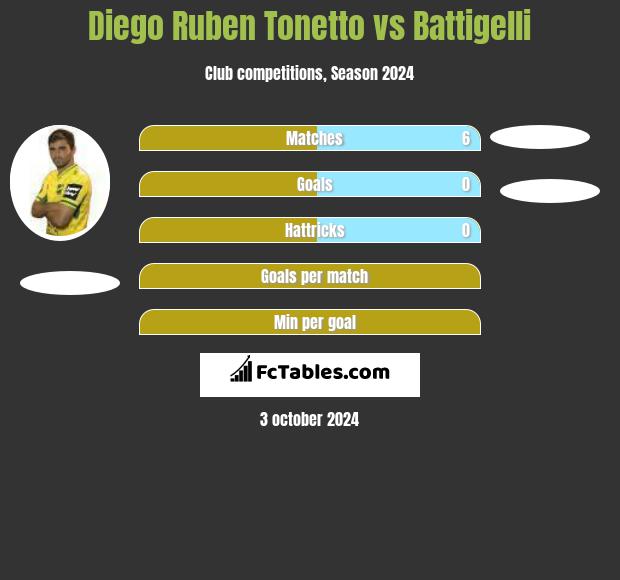 Diego Ruben Tonetto vs Battigelli h2h player stats