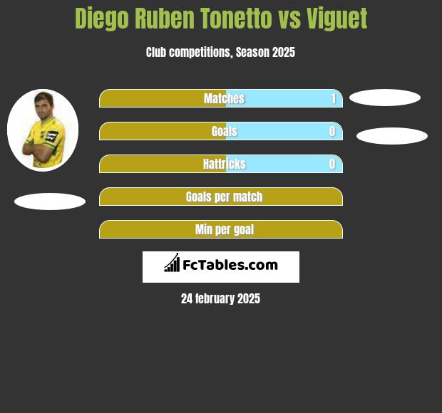 Diego Ruben Tonetto vs Viguet h2h player stats