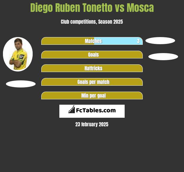 Diego Ruben Tonetto vs Mosca h2h player stats