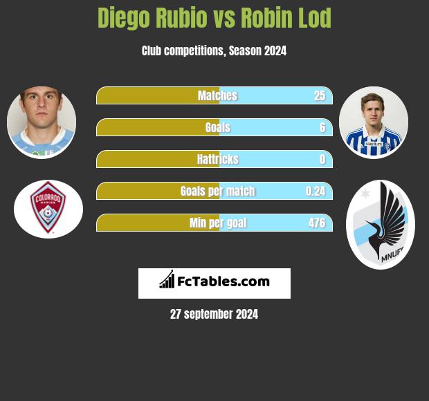 Diego Rubio vs Robin Lod h2h player stats