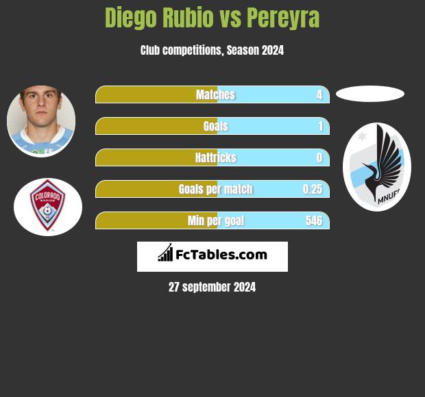 Diego Rubio vs Pereyra h2h player stats