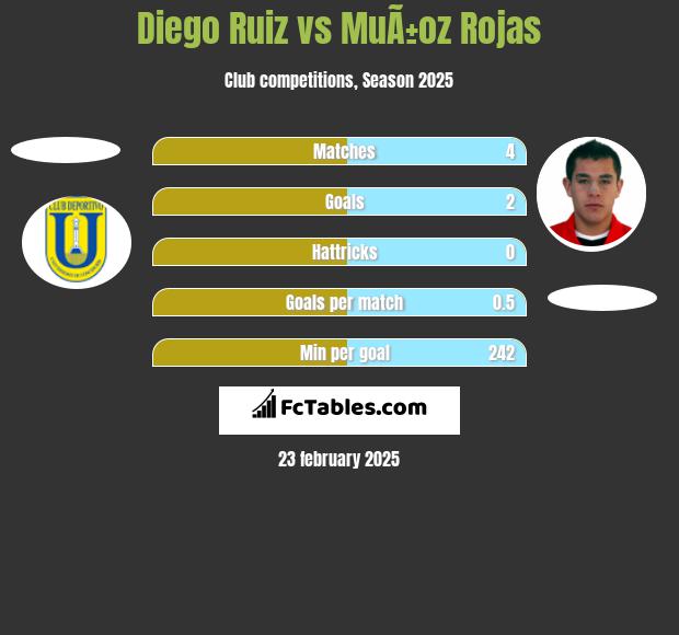 Diego Ruiz vs MuÃ±oz Rojas h2h player stats