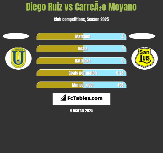 Diego Ruiz vs CarreÃ±o Moyano h2h player stats