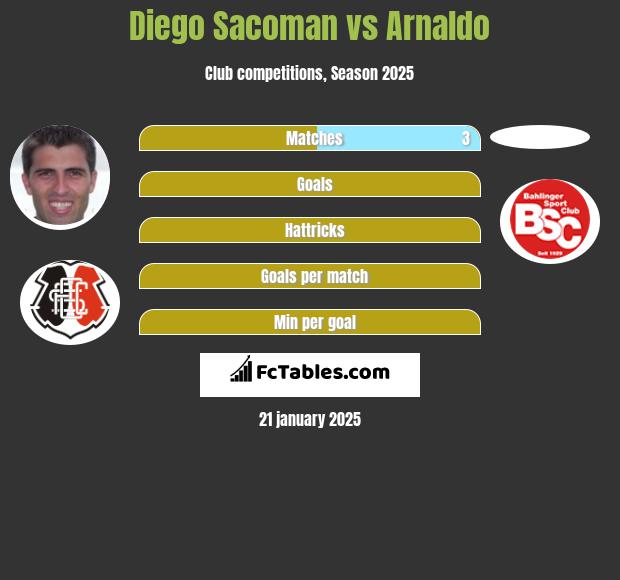 Diego Sacoman vs Arnaldo h2h player stats