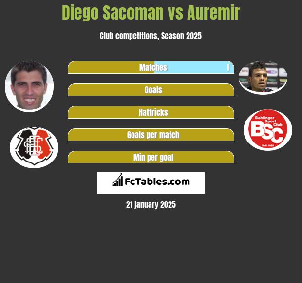 Diego Sacoman vs Auremir h2h player stats