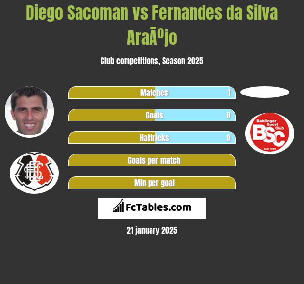 Diego Sacoman vs Fernandes da Silva AraÃºjo h2h player stats