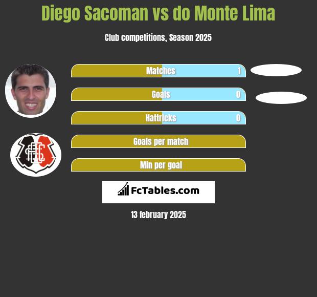 Diego Sacoman vs do Monte Lima h2h player stats