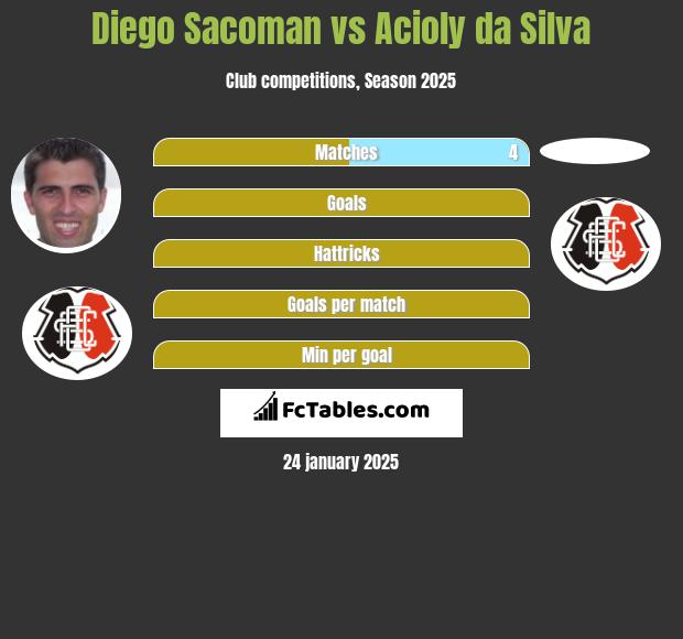 Diego Sacoman vs Acioly da Silva h2h player stats