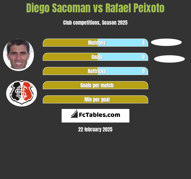 Diego Sacoman vs Rafael Peixoto h2h player stats