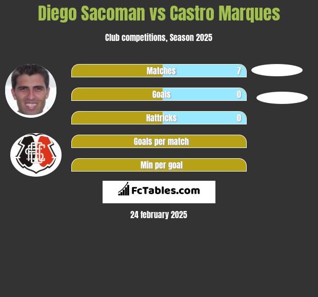 Diego Sacoman vs Castro Marques h2h player stats