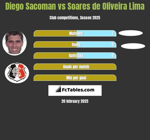 Diego Sacoman vs Soares de Oliveira Lima h2h player stats