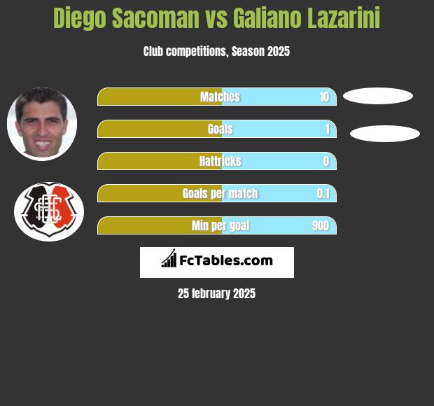 Diego Sacoman vs Galiano Lazarini h2h player stats