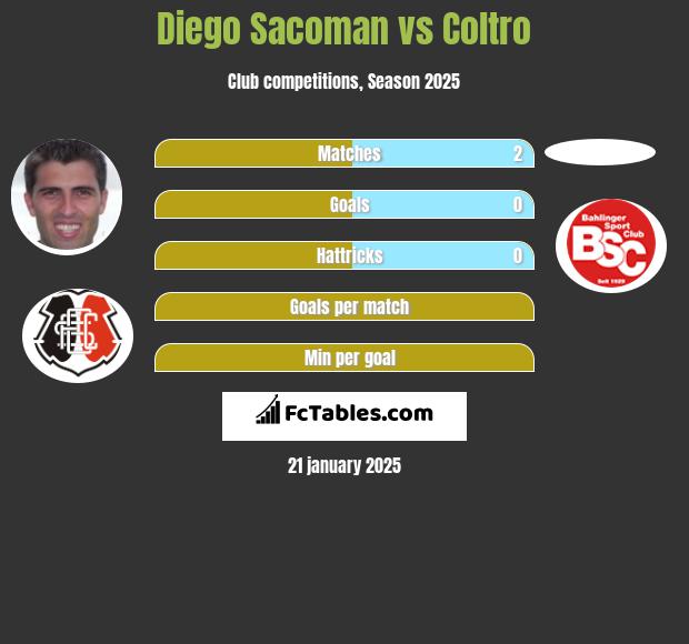 Diego Sacoman vs Coltro h2h player stats