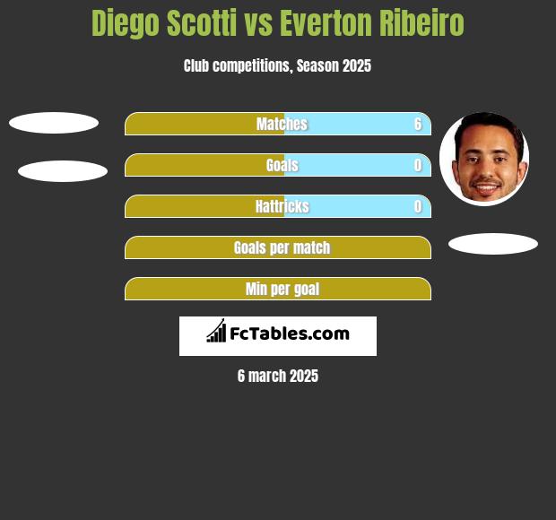 Diego Scotti vs Everton Ribeiro h2h player stats