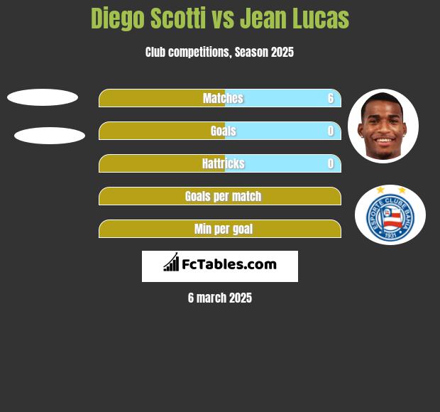 Diego Scotti vs Jean Lucas h2h player stats