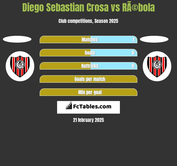 Diego Sebastian Crosa vs RÃ©bola h2h player stats